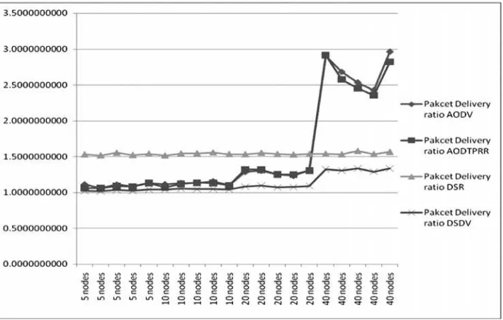Fig.1: Comparison of Packet Delivery Ratio