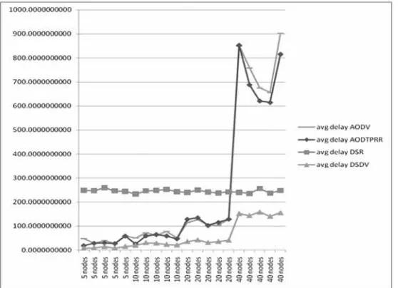 Fig.3: Comparison of Average Delay