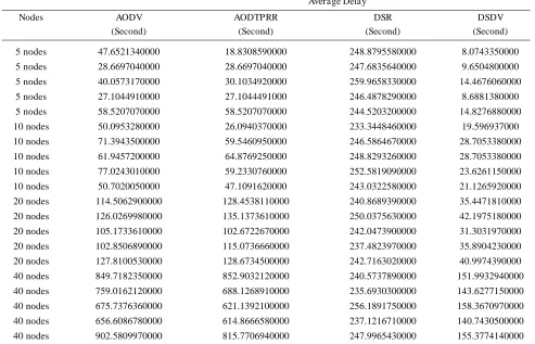 Table 3Average Delay