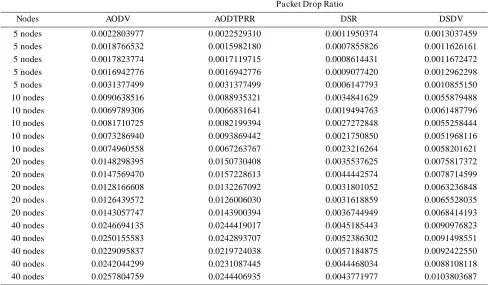 Fig.4: Comparison of Packet Drop Ratio