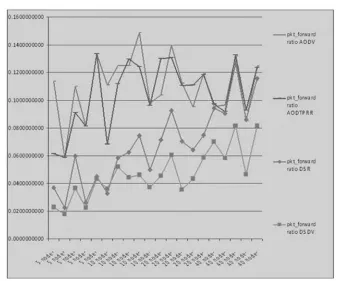 Fig.5: Comparison of Packet Forward Ratio