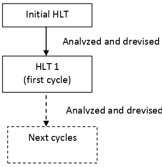 Figure 2.2 Scheme of HLT changing 