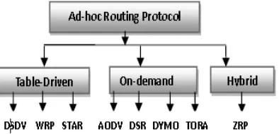 Figure 1. Categorization of ad-hoc routing protocol 