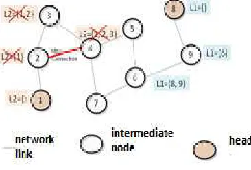 Figure 4.  Lists Construction 