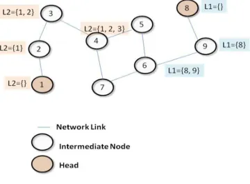 Figure 5.  List Extension