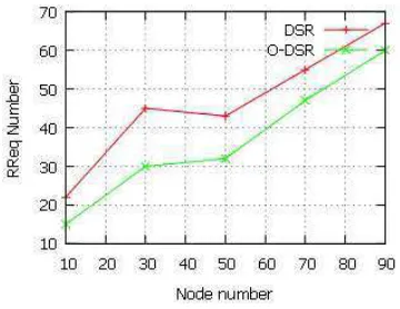 Figure 6. Comparison of data broadcasting from node 4 to node 1
