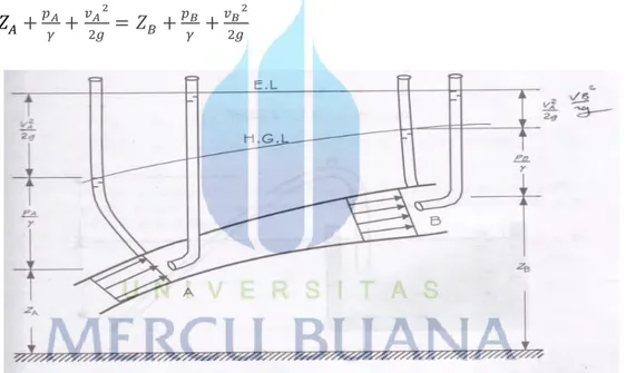 Gambar  2.1 Penampang  melintang  aliran  fluida  dalam  teorema  Bernoulli  Sumber: K.S.Y Klaas, 2009  