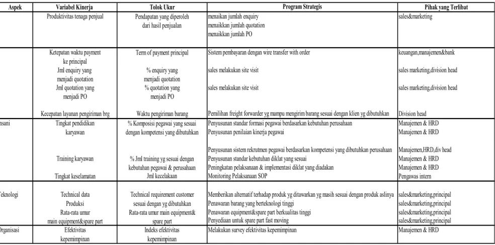 Tabel 4.1 Rekomendasi Program perbaikan kinerja (Lanjutan) 