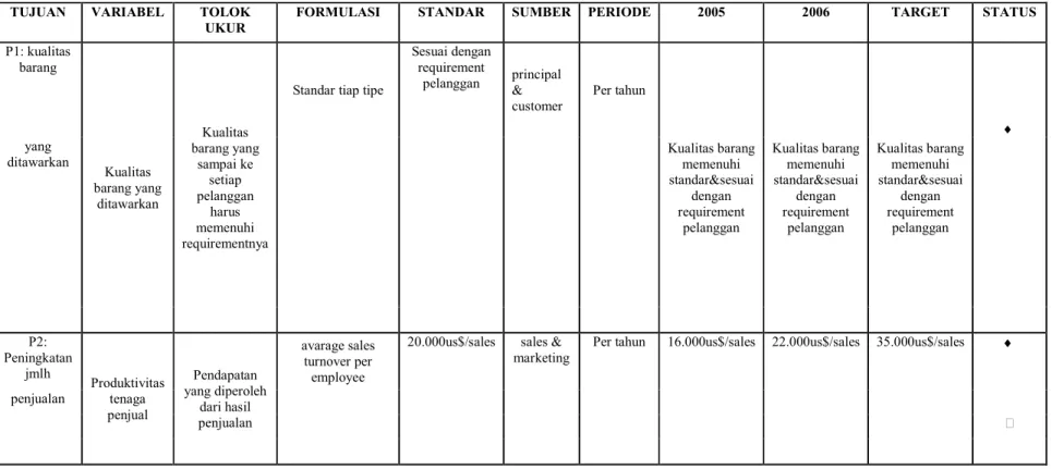 Tabel 3.7 Variabel Kinerja Aspek Proses Operasi 
