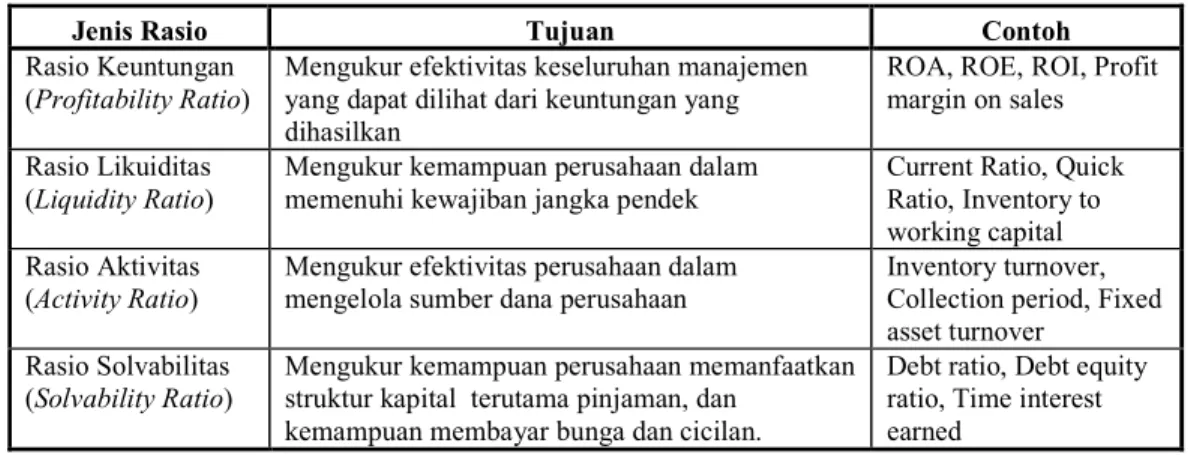 Tabel 3.3 Tujuan Pengukuran Rasio Keuangan 