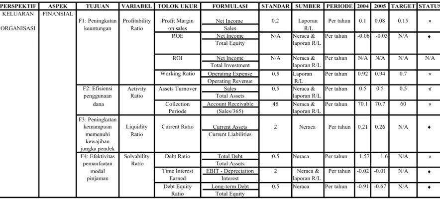 Tabel 3.4 Variabel Kinerja Aspek Finansial