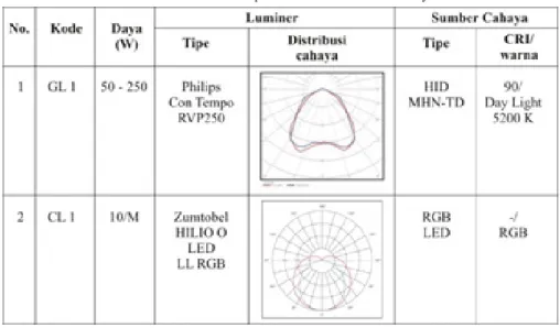 Tabel 7. Data teknis tipe luminer dan sumber cahaya