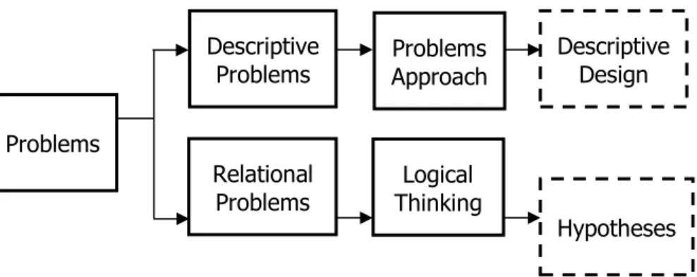 Gambar 1. Problem Approach 