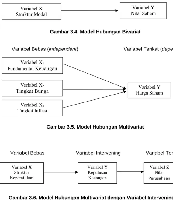 Gambar 3.4. Model Hubungan Bivariat 