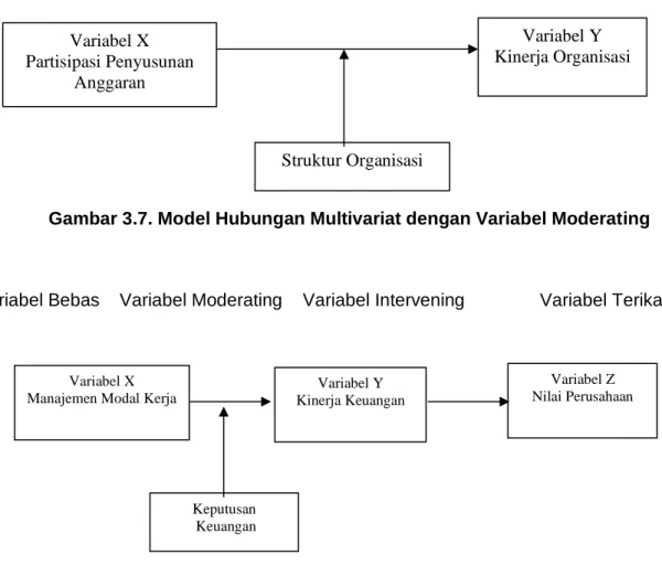Gambar 3.7. Model Hubungan Multivariat dengan Variabel Moderating                 
