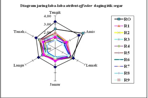 Gambar 1.  Diagram intensitas off odor hasil uji deskripsi dalam bentuk jaring laba-laba (spider web) dengan metode quantitative  descriptive analysis (QDA) pada daging itik segar