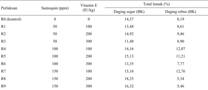Tabel 3.  Hasil analisis deskriptif kadar lemak pada daging bagian paha itik MA segar dan rebus dengan suplementasi berbagai 