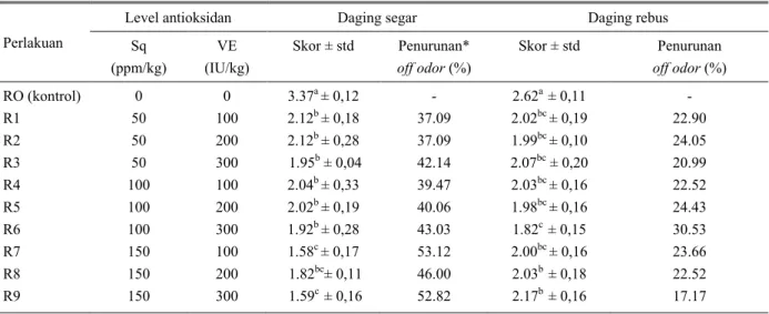 Tabel 6. Rataan intensitas off odor (aroma fishy) pada daging itik segar 