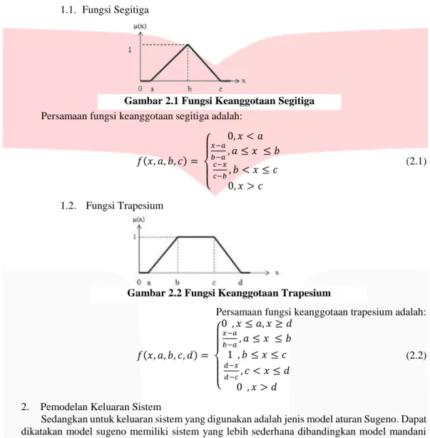 Gambar 2.1 Fungsi Keanggotaan Segitiga 