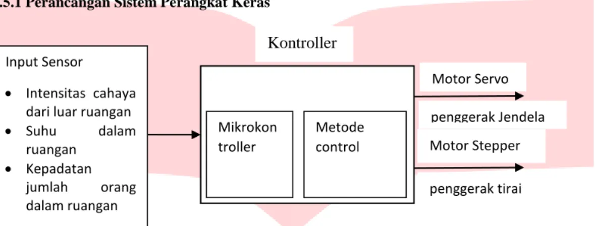 Gambar 2.3 Diagram Blok Sistem Tugas Akhir 