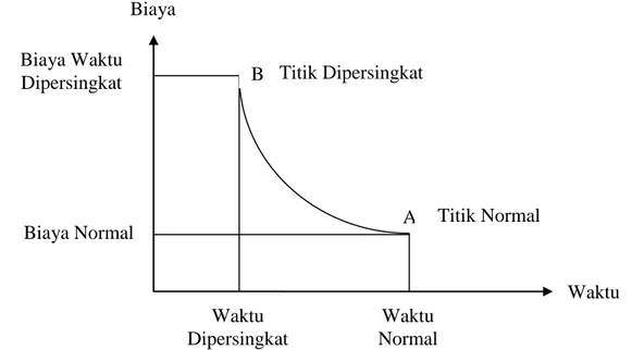 Gambar 2.13 Hubungan waktu-biaya pada keadaan normal dan dipersingkat untuk  satu kegiatan (Sumber : Iman Soeharto ,1998) 