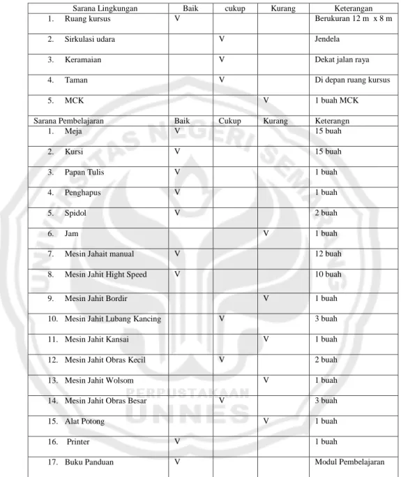 Tabel 2 :  Daftar Sarana prasarana kursus menjahit di LPK Karya Utama. 
