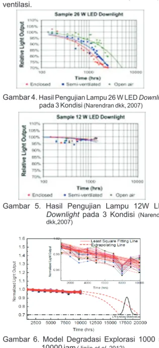 Gambar  3.  Data  Pemeliharaan  Lumen  Jangka  Panjang  (www.lumileds.com)