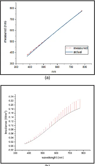 Gambar  4  a)  Fitting  hasil  pengukuran  spektrum  Ne (kiri), b) Koreksi penunjukan tingkat Irradiance  (kanan)