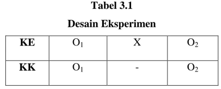 Tabel 3.1  Desain Eksperimen 