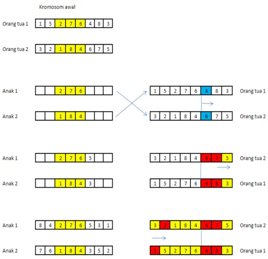 Gambar 2.2 Proses Pembentukan Kromosom dengan Metode Order  Crossover 