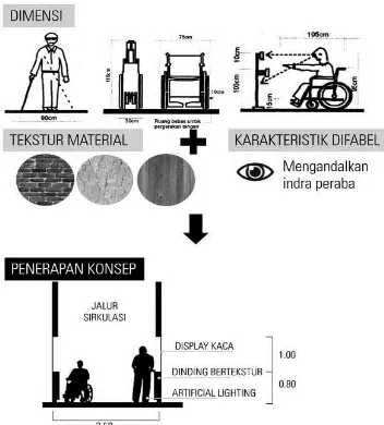 Gambar 1. Presentase difabel di Indonesia berdasarkan data Susenas (Sumber: Buletin Disabilitas Kementerian Kesehatan RI semester II, 2014 )  