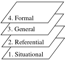 Figure 2. l. Levels of emergent modeling from situational to formal reasoning 