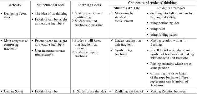 Table 2.3. Conjecture of students’ learning process 
