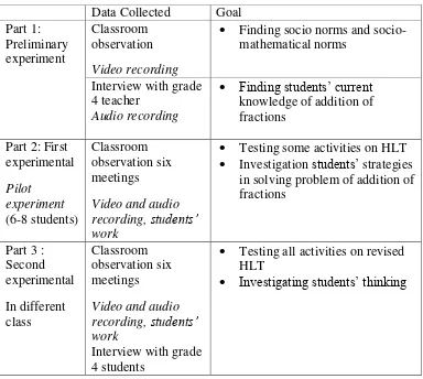 Table 3.3. Outline of data collection 