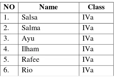 Table 4.1. List of Students in pilot experiment 