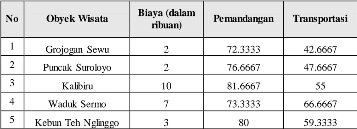 Tabel 2.1. Data Obyek Wisata  Berdasarkan  Biaya,  Pemandangan,  dan Akses Transportasi 