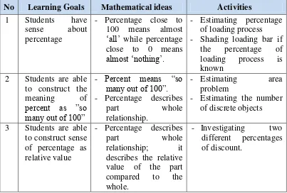 Table 4.1 The instructional activities in HLT 3 