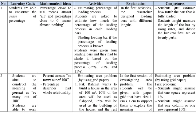 Table 4.2 The outline of HLT 3 