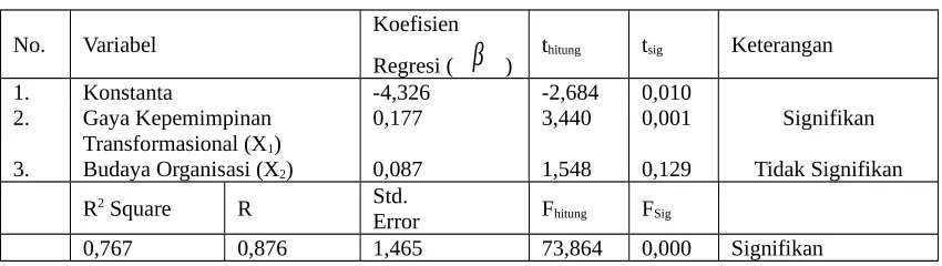 Tabel 1.Hasil  Analisis  Regresi  Linear  Berganda