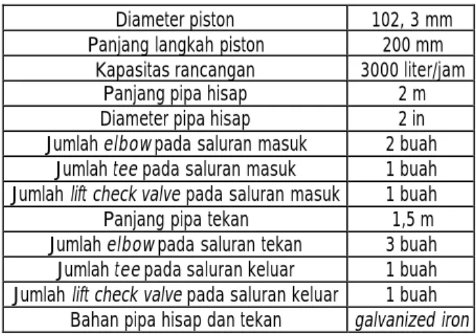 Tabel 1. Spesifikasi Pompa Pedal Multi Piston dan Instalasinya