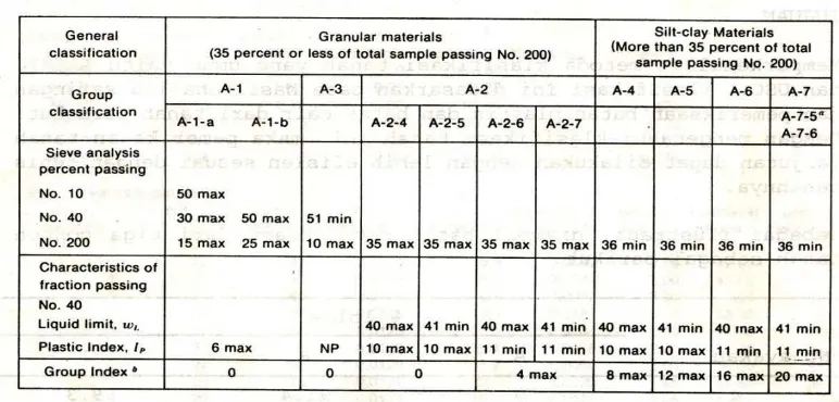 Tabel 2.4.  Sistem Klasifikasi AASHTO 