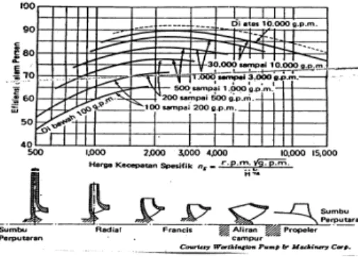 Gambar 1: n s  dan bentuk impeller (Sumber: Lazarkiewicz, 1965) 