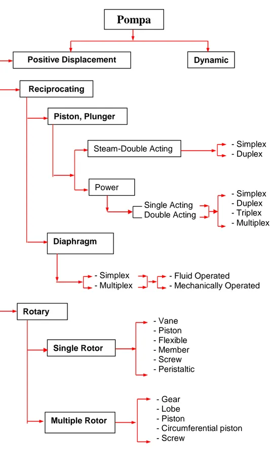 Gambar 1.1  Klasifikasi Pompa Positip Reciprocating Positive Displacement Pump  Dynamic Piston, Plunger Diaphragm 