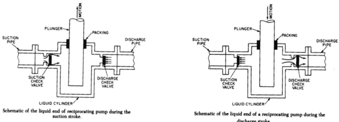 Gambar 1.3 Cara kerja Single Acting Reciprocating Pump 