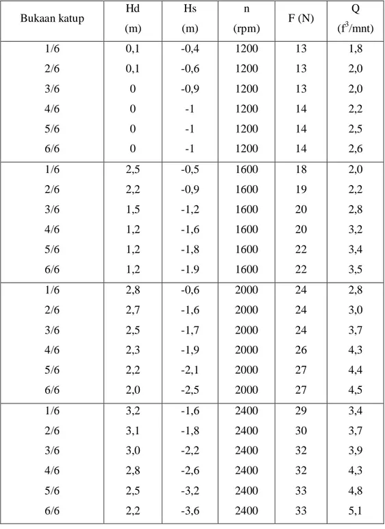 Tabel 3.1 Tabel hasil pengujian Pmpa Sentrifugal Tunggal 