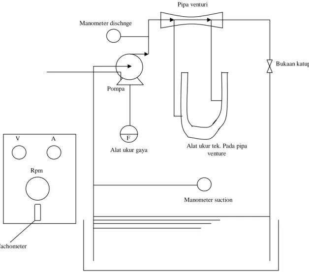 Gambar 3.1 Instalasi Pengujian F  Manometer suction V A Rpm Tachometer 