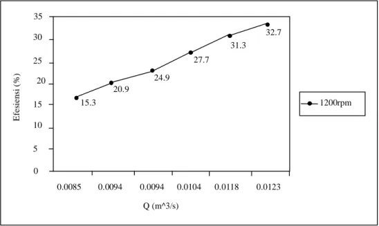 Gambar 5.4 Grafik Hubungan Kapasitas (Q) dengan Efesiensi ( p )  pada Putaran 1200 rpm 1 0.9 0.8 0.7 0.6 0.5 0.4 0.2 0.0085 0.0094 0.0094 0.0104 0.0118  0.0123  1200rpm 0.3 0.462 0.462 0.462 0.497 0.497 0.497 Q (m^3/s) BHP (kW) 35 30 25 20 15 10 5 0.0085 