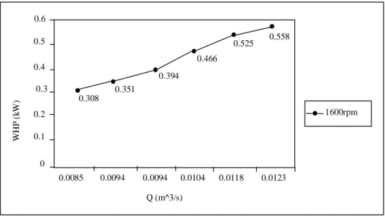 Gambar 5.6 Grafik Hubungan Kapasitas (Q) dengan Daya Fluida (WHP)   pada Putaran 1600 rpm 4 3.8 3.6 3.4 3.2 3 2.8 0 0.0085 0.0094 0.0094 0.0104 0.0118  0.0123  1600rpm 2.6 3.05 3.1 3.12 3.15 3.35 3.45 Q (m^3/s) H (m) 2.4 0.6 0.5 0.4 0.3 0.2 0.1 0 0.0085 0.