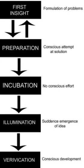 Gambar. 1. Diagram proses desain Creative Process oleh Bryan Lawson 