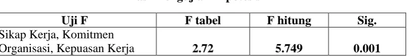 Tabel 3 Hasil Pengujian Hipotesis F 